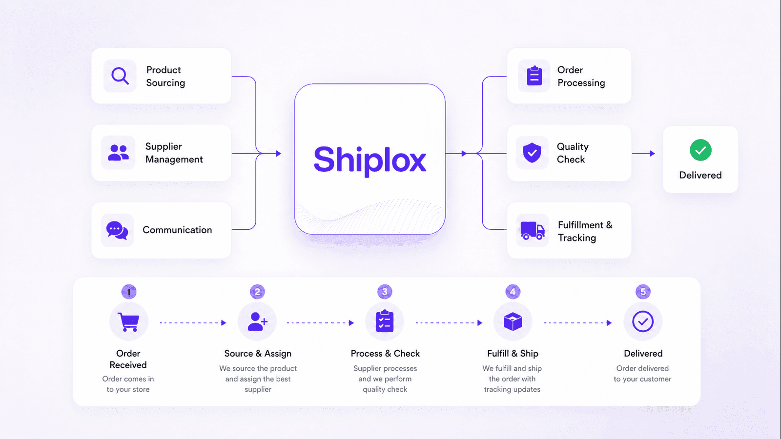 Shiplox diagram connecting product sourcing, supplier communication, order processing and fulfillment tracking