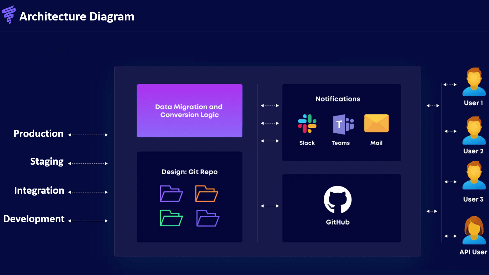 Vortex IQ architecture diagram linking development, staging and production with GitHub and team notifications