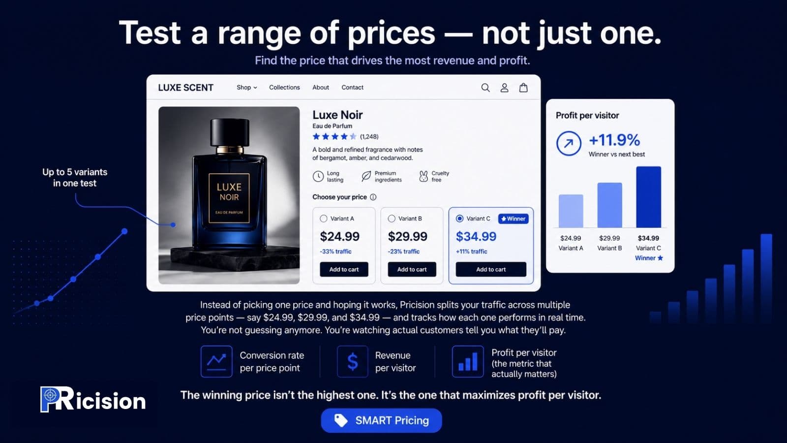 Pricision promotional illustration of three perfume test-price options and a profit-per-visitor comparison chart