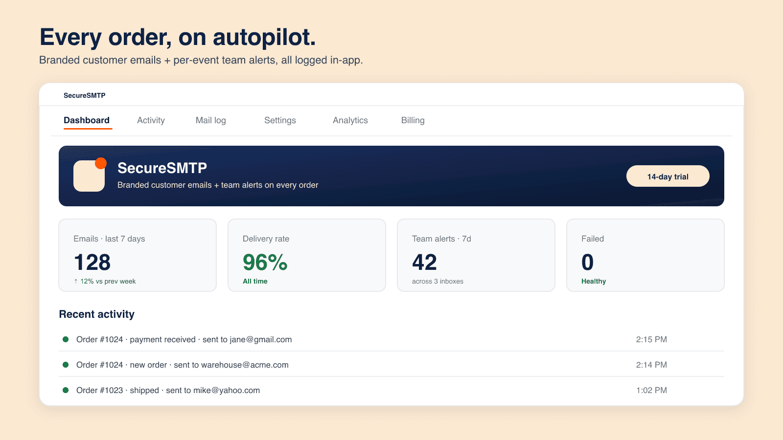 SecureSMTP promotional dashboard showing recent order-email activity, team-alert counts and delivery statistics