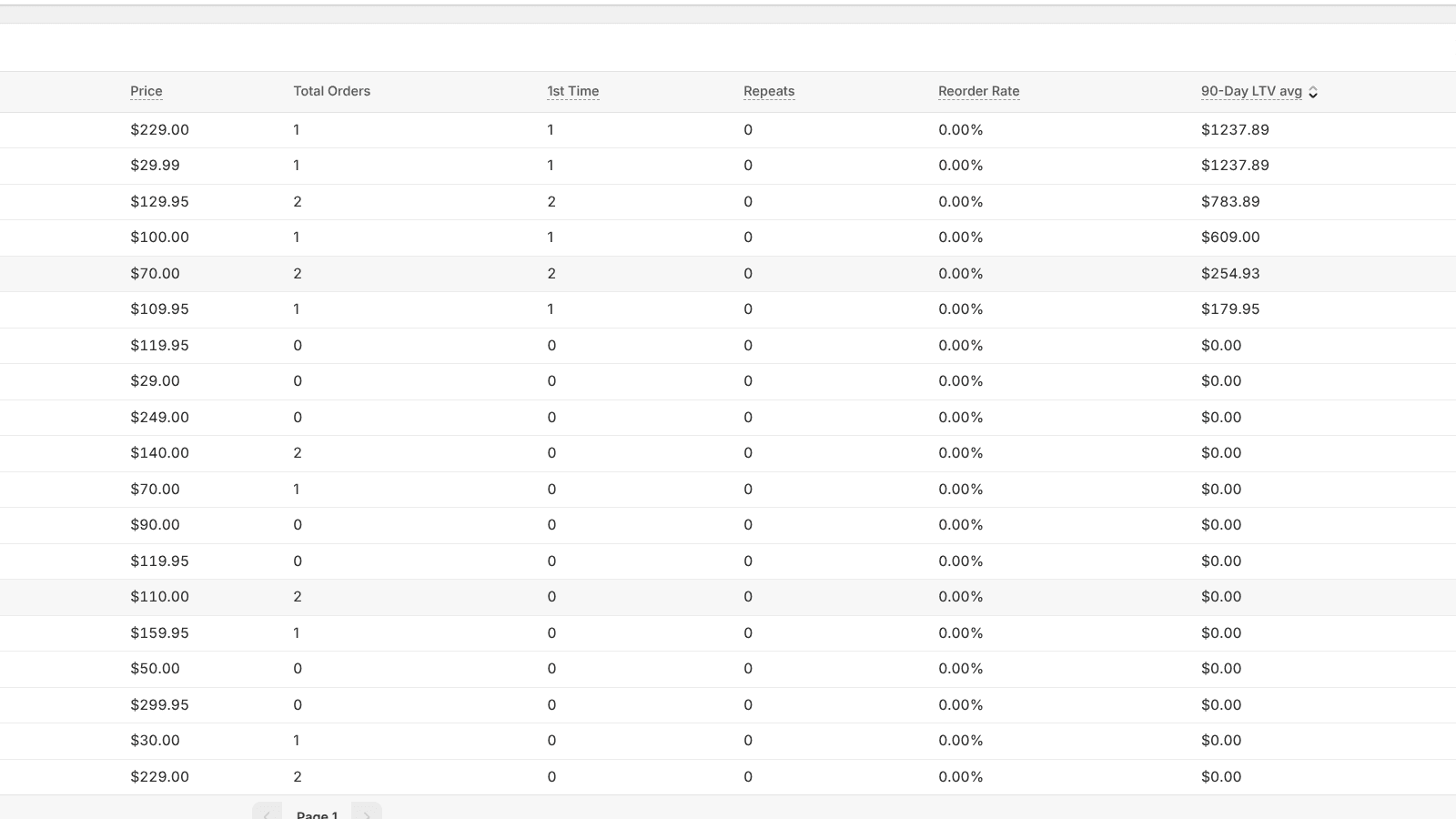 NextCart product-level lifetime-value calculation report