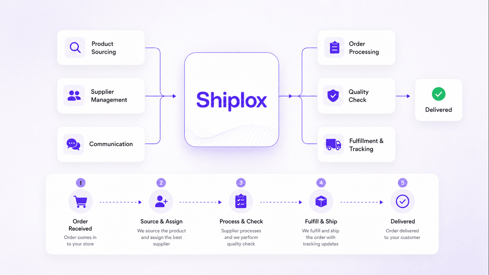 Shiplox diagram connecting product sourcing, supplier communication, order processing and fulfillment tracking