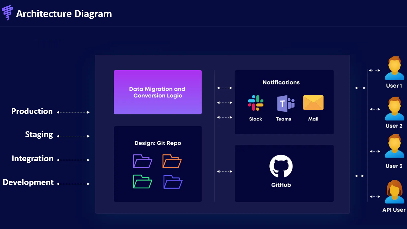 Vortex IQ architecture diagram linking development, staging and production with GitHub and team notifications