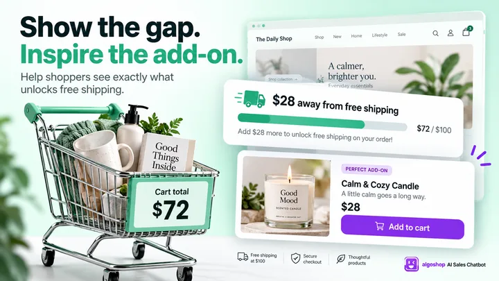 algoshop AI Sales Chatbot free shipping card showing a $72 cart, $28 remaining toward a $100 threshold and a suggested $28 add-on.