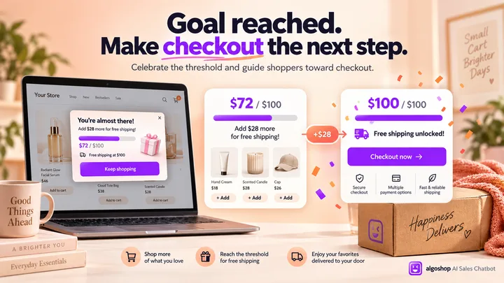 algoshop AI Sales Chatbot free shipping progress changing from $72 to $100 after a $28 add-on, followed by an unlocked reward and checkout action.